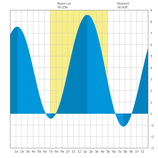 Dover tide chart for Wednesday, February 2, 2022