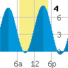 Dover tide chart for Friday, February 4, 2022
