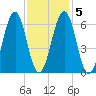 Dover tide chart for Saturday, February 5, 2022