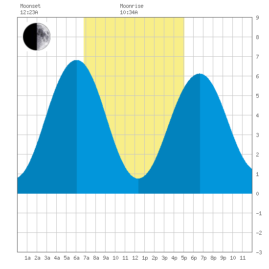 Dover tide chart for Tuesday, February 8, 2022