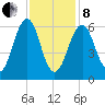 Dover tide chart for Tuesday, February 8, 2022