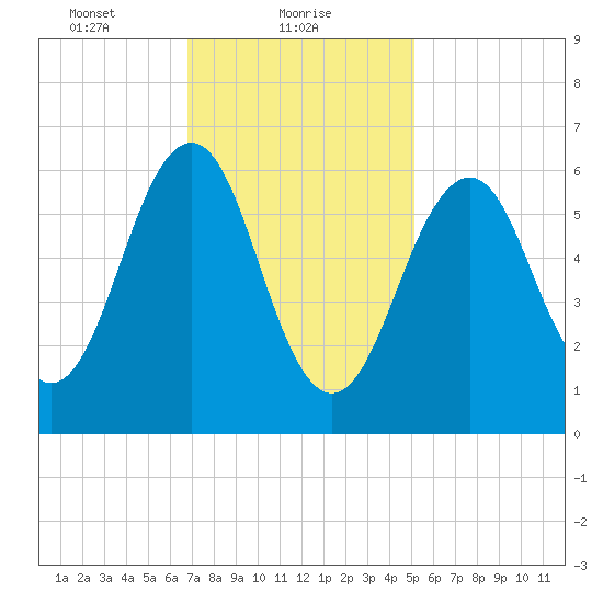 Dover tide chart for Wednesday, February 9, 2022