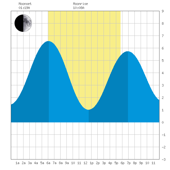 Dover tide chart for Thursday, March 10, 2022