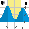 Dover tide chart for Thursday, March 10, 2022