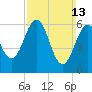 Dover tide chart for Sunday, March 13, 2022