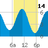 Dover tide chart for Monday, March 14, 2022