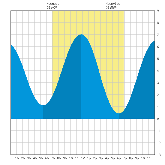 Dover tide chart for Tuesday, March 15, 2022