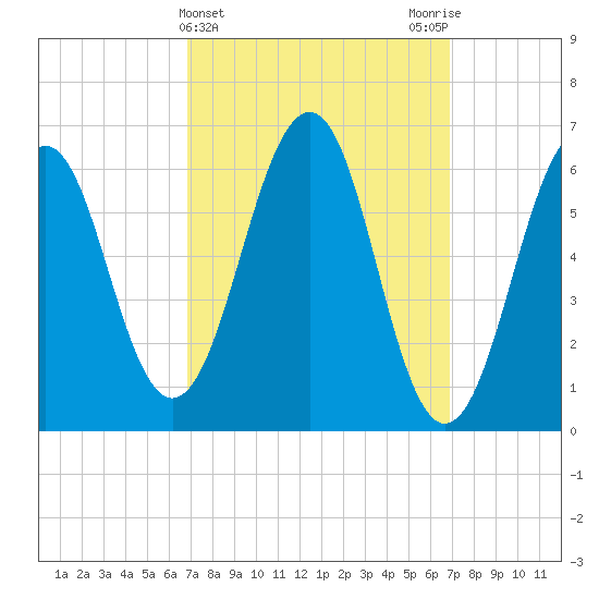 Dover tide chart for Wednesday, March 16, 2022