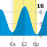 Dover tide chart for Wednesday, March 16, 2022