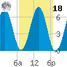 Dover tide chart for Friday, March 18, 2022