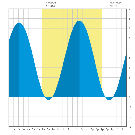 Dover tide chart for Saturday, March 19, 2022