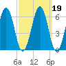 Dover tide chart for Saturday, March 19, 2022