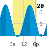 Dover tide chart for Sunday, March 20, 2022