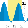 Dover tide chart for Monday, March 21, 2022
