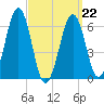 Dover tide chart for Tuesday, March 22, 2022