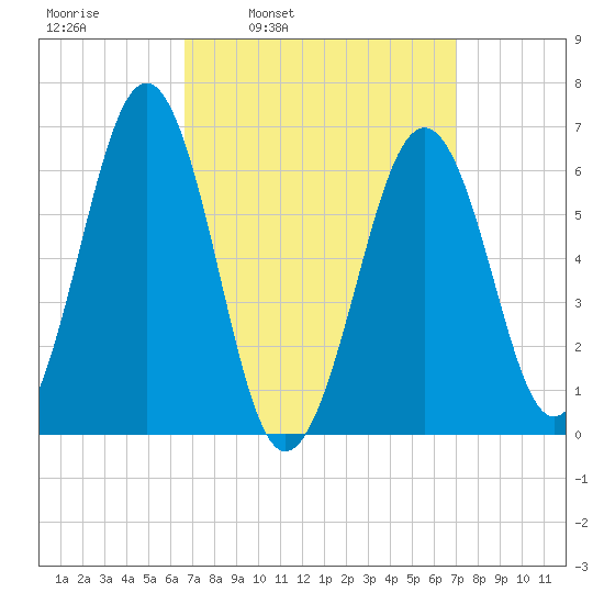 Dover tide chart for Wednesday, March 23, 2022