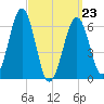 Dover tide chart for Wednesday, March 23, 2022
