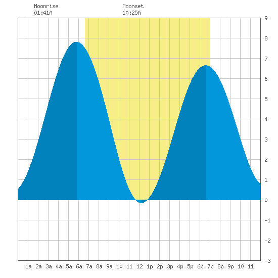 Dover tide chart for Thursday, March 24, 2022