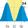 Dover tide chart for Thursday, March 24, 2022