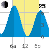 Dover tide chart for Friday, March 25, 2022