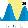 Dover tide chart for Saturday, March 26, 2022