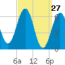 Dover tide chart for Sunday, March 27, 2022