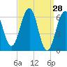Dover tide chart for Monday, March 28, 2022