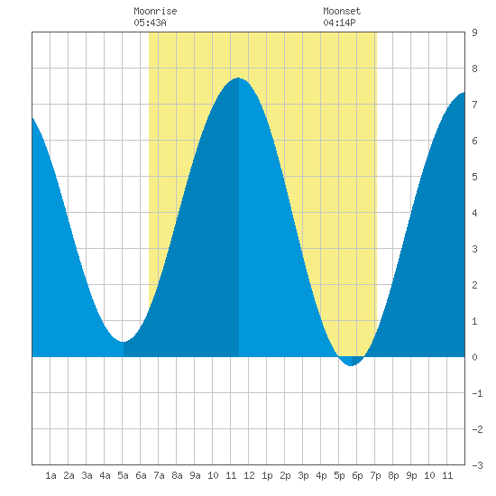 Dover tide chart for Tuesday, March 29, 2022
