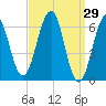 Dover tide chart for Tuesday, March 29, 2022