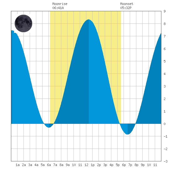 Dover tide chart for Wednesday, March 2, 2022