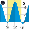 Dover tide chart for Wednesday, March 2, 2022