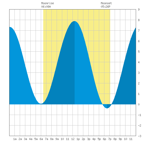 Dover tide chart for Wednesday, March 30, 2022