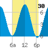 Dover tide chart for Wednesday, March 30, 2022