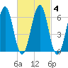 Dover tide chart for Friday, March 4, 2022