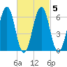 Dover tide chart for Saturday, March 5, 2022