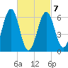 Dover tide chart for Monday, March 7, 2022