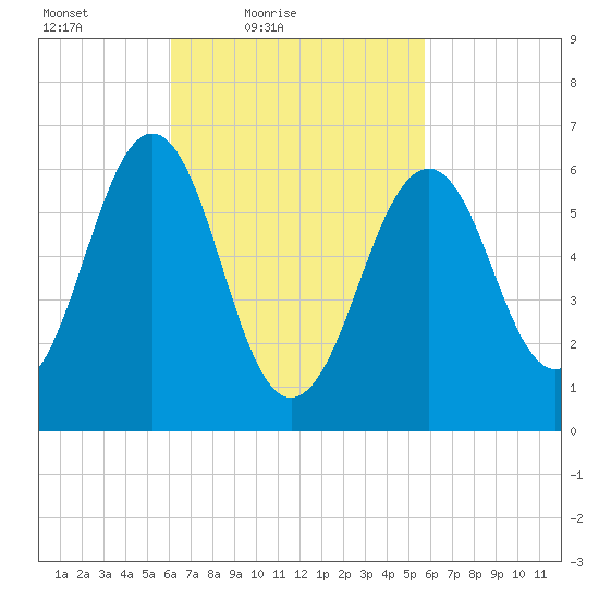 Dover tide chart for Wednesday, March 9, 2022
