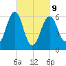 Dover tide chart for Wednesday, March 9, 2022