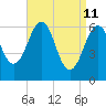 Dover tide chart for Monday, April 11, 2022