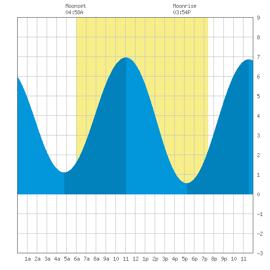 Dover tide chart for Wednesday, April 13, 2022