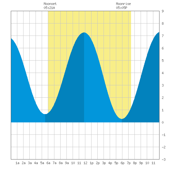 Dover tide chart for Thursday, April 14, 2022