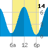 Dover tide chart for Thursday, April 14, 2022