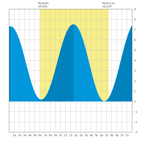Dover tide chart for Friday, April 15, 2022