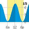 Dover tide chart for Friday, April 15, 2022