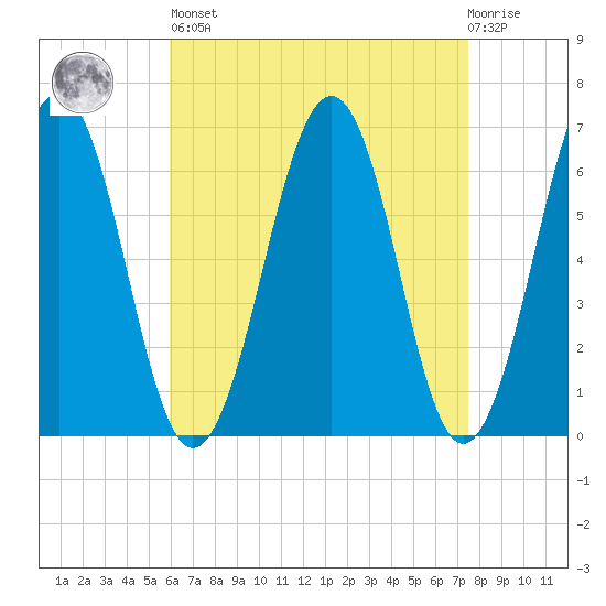 Dover tide chart for Saturday, April 16, 2022