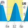Dover tide chart for Saturday, April 16, 2022