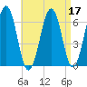 Dover tide chart for Sunday, April 17, 2022