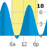 Dover tide chart for Monday, April 18, 2022