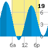 Dover tide chart for Tuesday, April 19, 2022