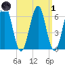 Dover tide chart for Friday, April 1, 2022